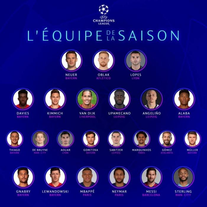 欧冠23人最佳阵容:巴黎圣日耳曼3人入选梅西入选